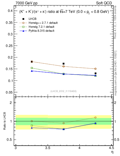 Plot of KmKp2pippim_y in 7000 GeV pp collisions