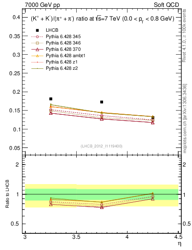 Plot of KmKp2pippim_y in 7000 GeV pp collisions