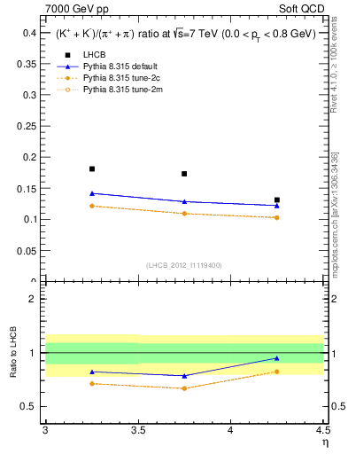 Plot of KmKp2pippim_y in 7000 GeV pp collisions