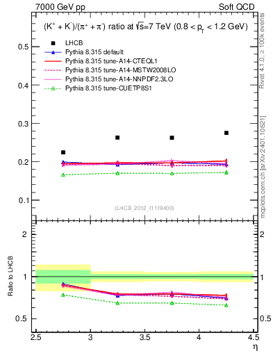 Plot of KmKp2pippim_y in 7000 GeV pp collisions
