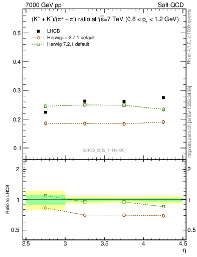 Plot of KmKp2pippim_y in 7000 GeV pp collisions