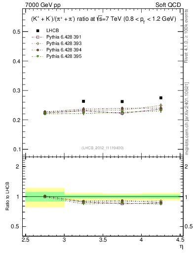 Plot of KmKp2pippim_y in 7000 GeV pp collisions