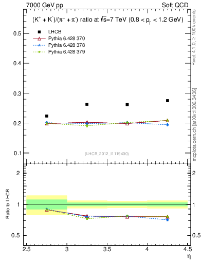 Plot of KmKp2pippim_y in 7000 GeV pp collisions