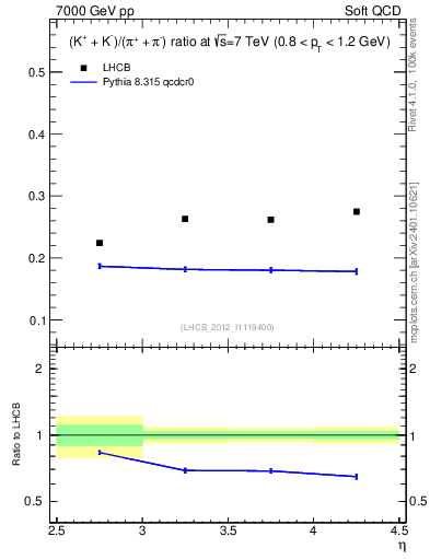 Plot of KmKp2pippim_y in 7000 GeV pp collisions