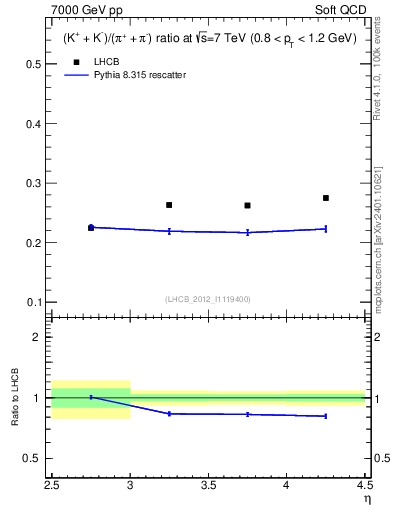 Plot of KmKp2pippim_y in 7000 GeV pp collisions