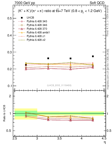 Plot of KmKp2pippim_y in 7000 GeV pp collisions