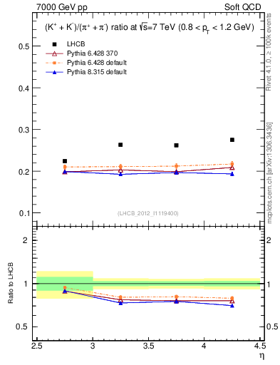 Plot of KmKp2pippim_y in 7000 GeV pp collisions