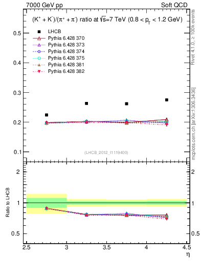 Plot of KmKp2pippim_y in 7000 GeV pp collisions