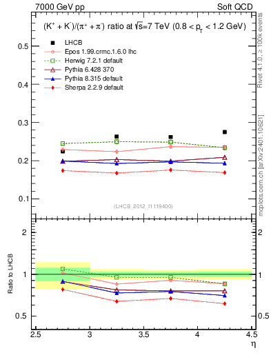 Plot of KmKp2pippim_y in 7000 GeV pp collisions