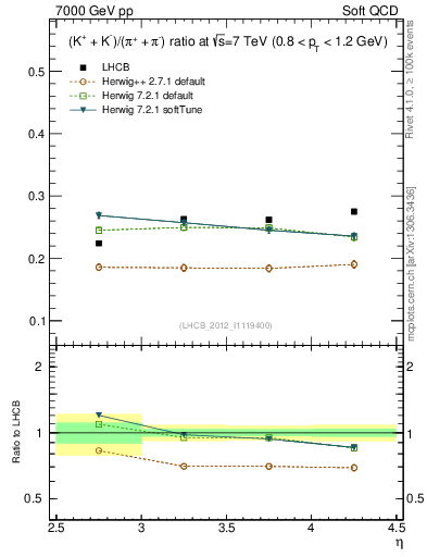 Plot of KmKp2pippim_y in 7000 GeV pp collisions