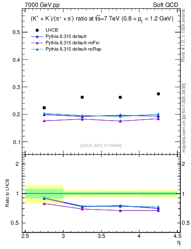 Plot of KmKp2pippim_y in 7000 GeV pp collisions