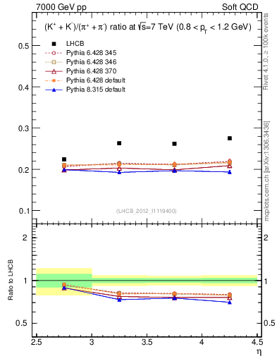 Plot of KmKp2pippim_y in 7000 GeV pp collisions