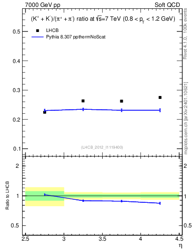 Plot of KmKp2pippim_y in 7000 GeV pp collisions