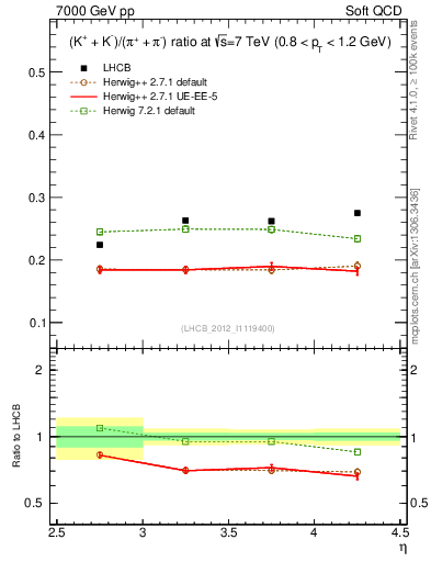 Plot of KmKp2pippim_y in 7000 GeV pp collisions