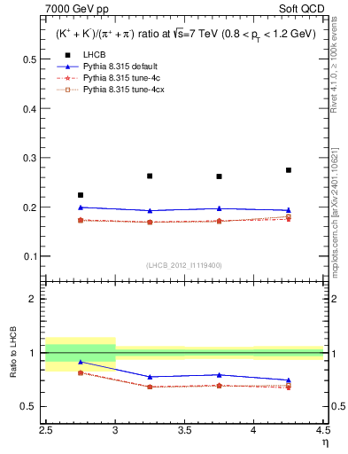 Plot of KmKp2pippim_y in 7000 GeV pp collisions