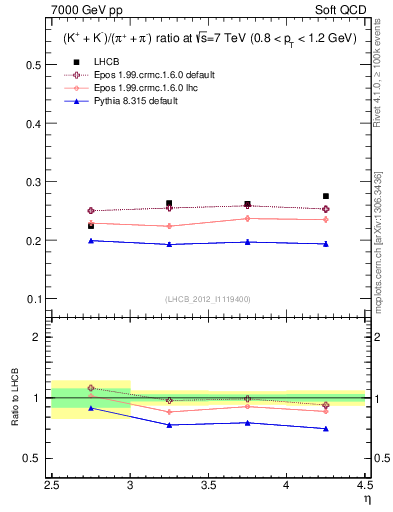 Plot of KmKp2pippim_y in 7000 GeV pp collisions