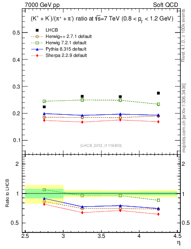 Plot of KmKp2pippim_y in 7000 GeV pp collisions