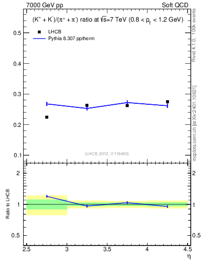 Plot of KmKp2pippim_y in 7000 GeV pp collisions