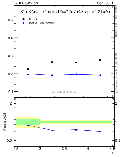 Plot of KmKp2pippim_y in 7000 GeV pp collisions