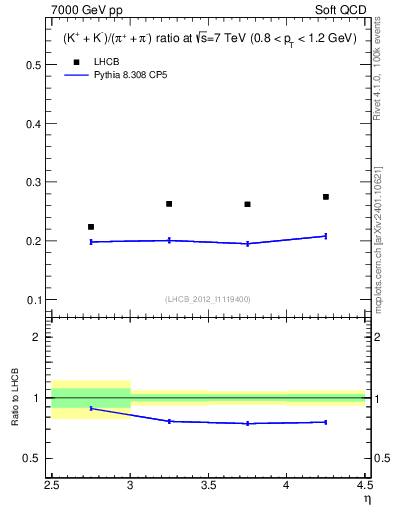 Plot of KmKp2pippim_y in 7000 GeV pp collisions
