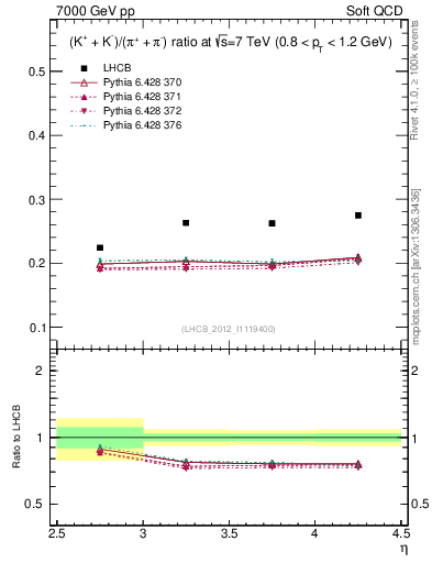 Plot of KmKp2pippim_y in 7000 GeV pp collisions