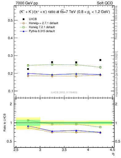 Plot of KmKp2pippim_y in 7000 GeV pp collisions