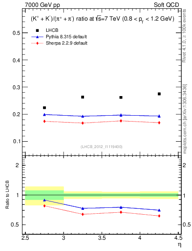 Plot of KmKp2pippim_y in 7000 GeV pp collisions