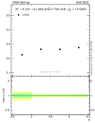 Plot of KmKp2pippim_y in 7000 GeV pp collisions