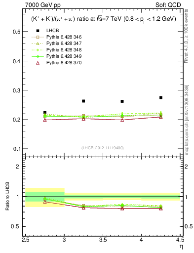 Plot of KmKp2pippim_y in 7000 GeV pp collisions