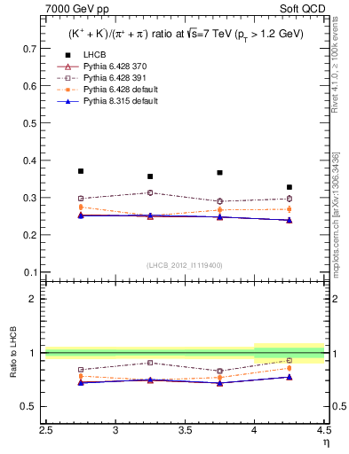 Plot of KmKp2pippim_y in 7000 GeV pp collisions