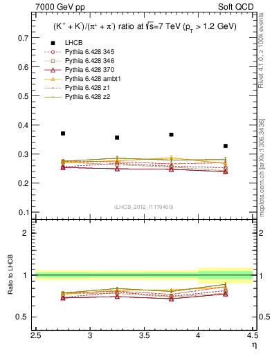 Plot of KmKp2pippim_y in 7000 GeV pp collisions