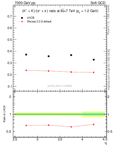 Plot of KmKp2pippim_y in 7000 GeV pp collisions