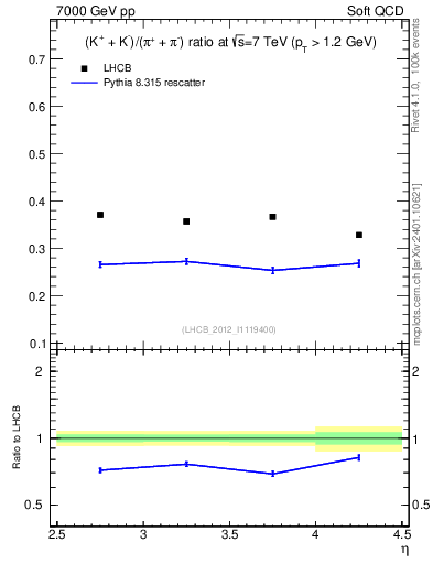 Plot of KmKp2pippim_y in 7000 GeV pp collisions