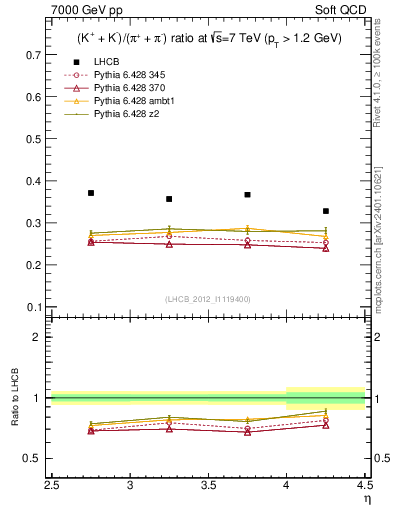 Plot of KmKp2pippim_y in 7000 GeV pp collisions