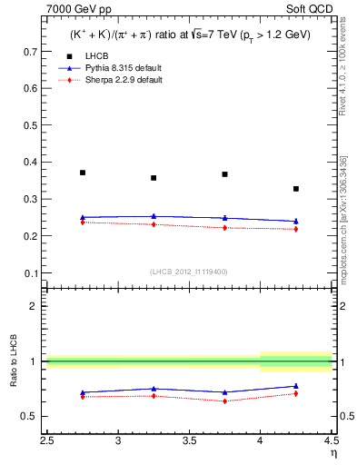 Plot of KmKp2pippim_y in 7000 GeV pp collisions