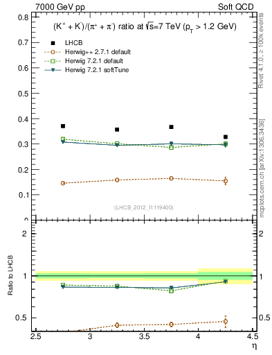 Plot of KmKp2pippim_y in 7000 GeV pp collisions