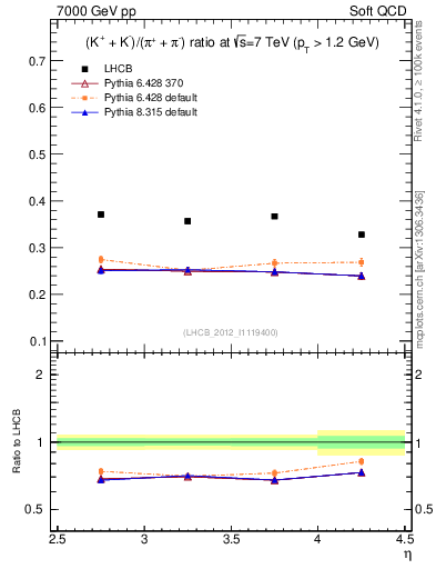 Plot of KmKp2pippim_y in 7000 GeV pp collisions