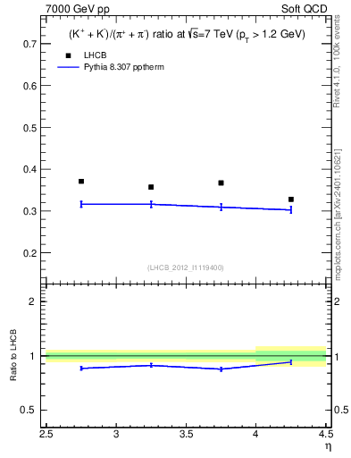 Plot of KmKp2pippim_y in 7000 GeV pp collisions