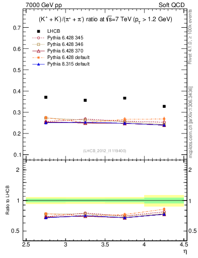 Plot of KmKp2pippim_y in 7000 GeV pp collisions