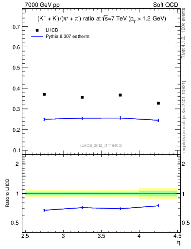 Plot of KmKp2pippim_y in 7000 GeV pp collisions