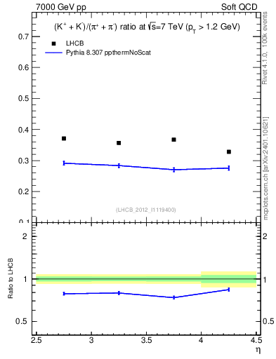 Plot of KmKp2pippim_y in 7000 GeV pp collisions