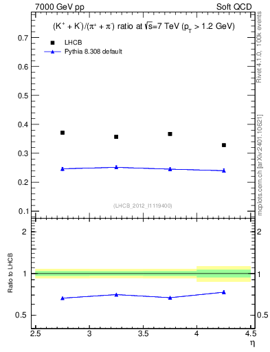 Plot of KmKp2pippim_y in 7000 GeV pp collisions
