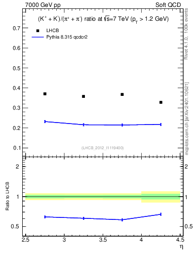 Plot of KmKp2pippim_y in 7000 GeV pp collisions