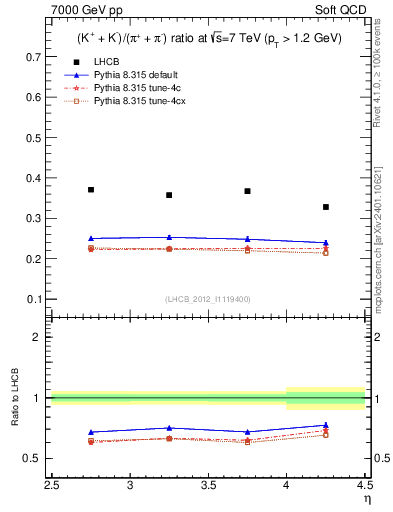 Plot of KmKp2pippim_y in 7000 GeV pp collisions