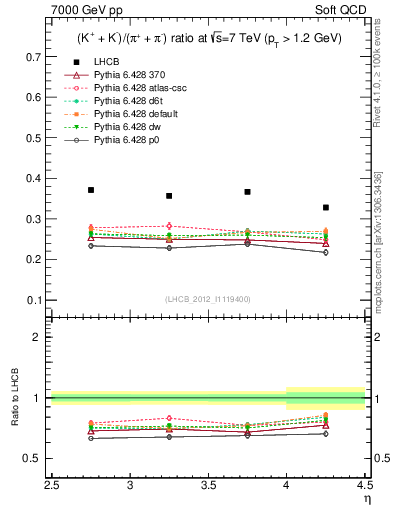 Plot of KmKp2pippim_y in 7000 GeV pp collisions