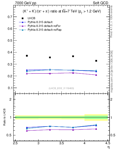 Plot of KmKp2pippim_y in 7000 GeV pp collisions