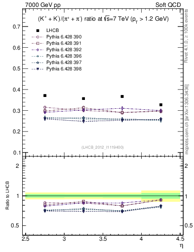 Plot of KmKp2pippim_y in 7000 GeV pp collisions