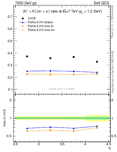 Plot of KmKp2pippim_y in 7000 GeV pp collisions