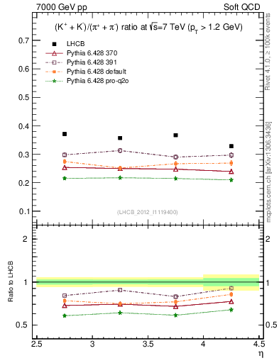 Plot of KmKp2pippim_y in 7000 GeV pp collisions