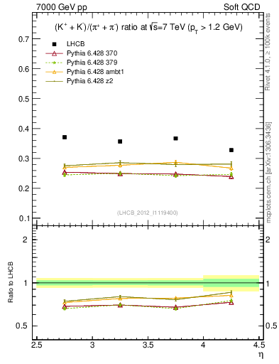 Plot of KmKp2pippim_y in 7000 GeV pp collisions